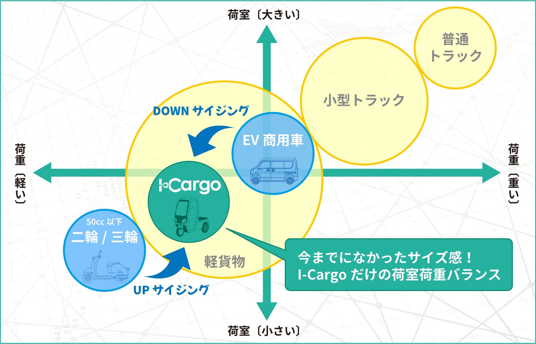 I-Cargo比較