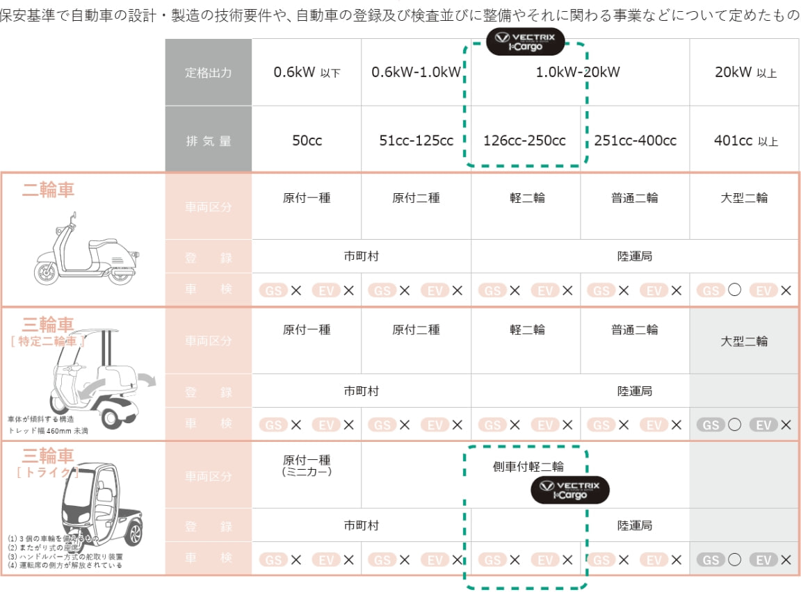 道路運送車両法の比較